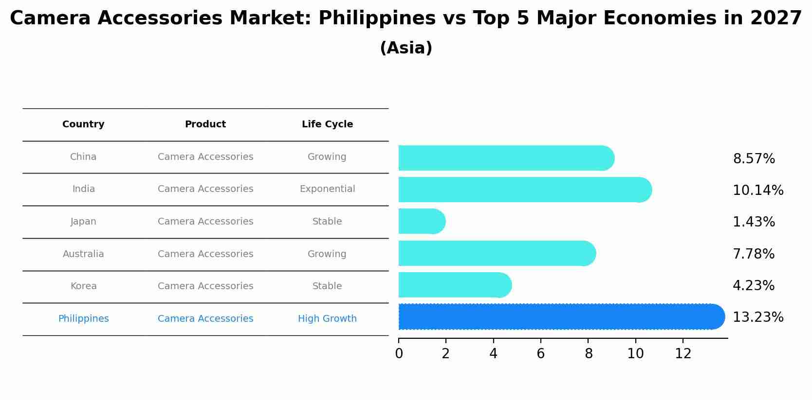 Camera Accessories Market: Philippines vs Top 5 Major Economies in 2027 (Asia)