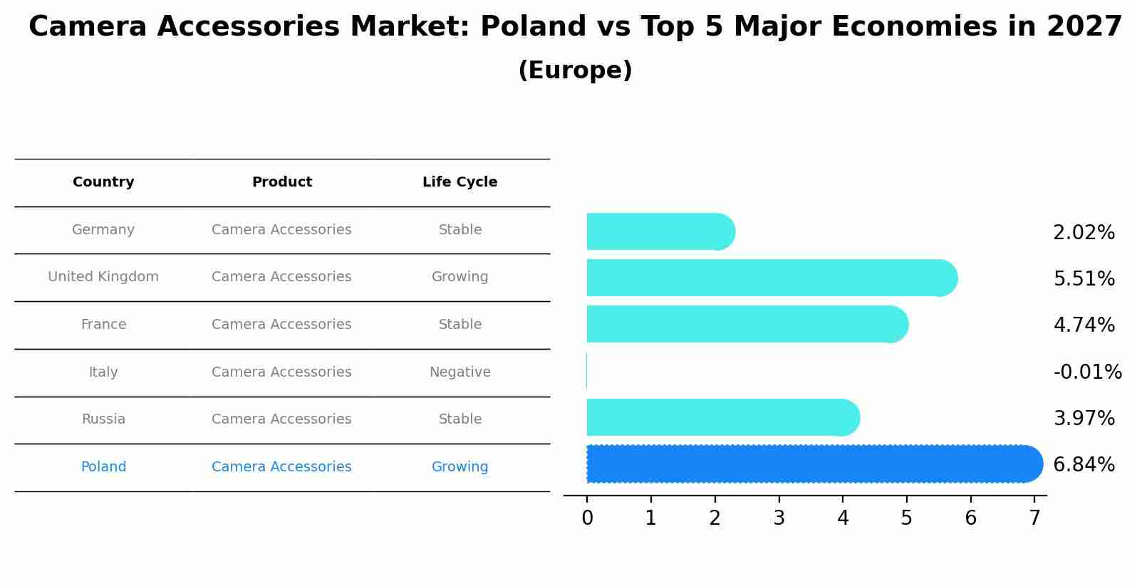 Camera Accessories Market: Poland vs Top 5 Major Economies in 2027 (Europe)