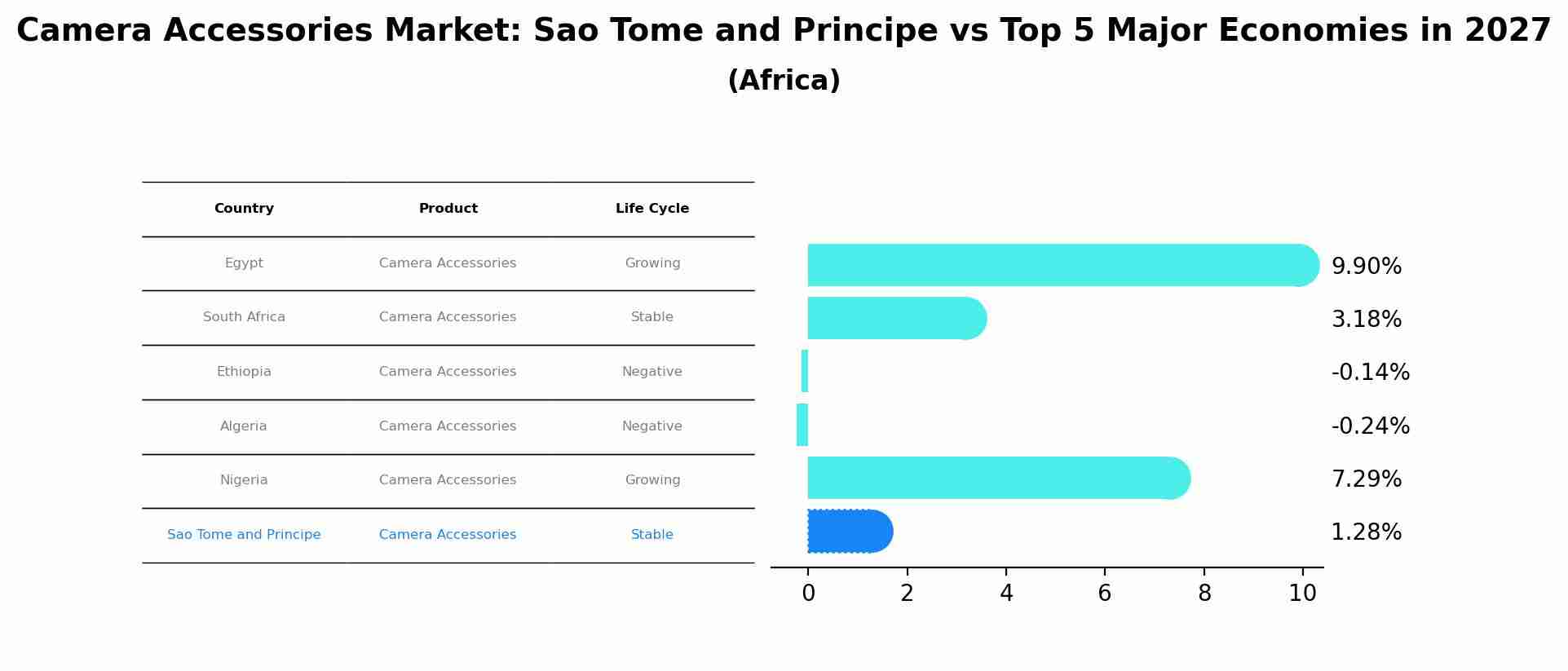Camera Accessories Market: Sao Tome and Principe vs Top 5 Major Economies in 2027 (Africa)