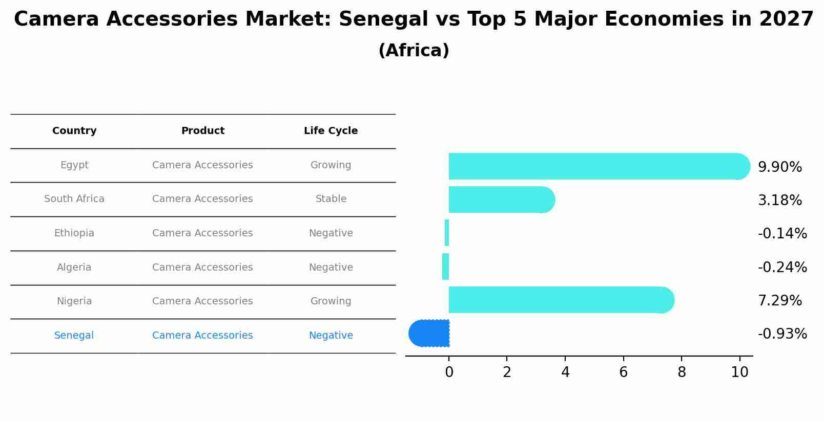 Camera Accessories Market: Senegal vs Top 5 Major Economies in 2027 (Africa)