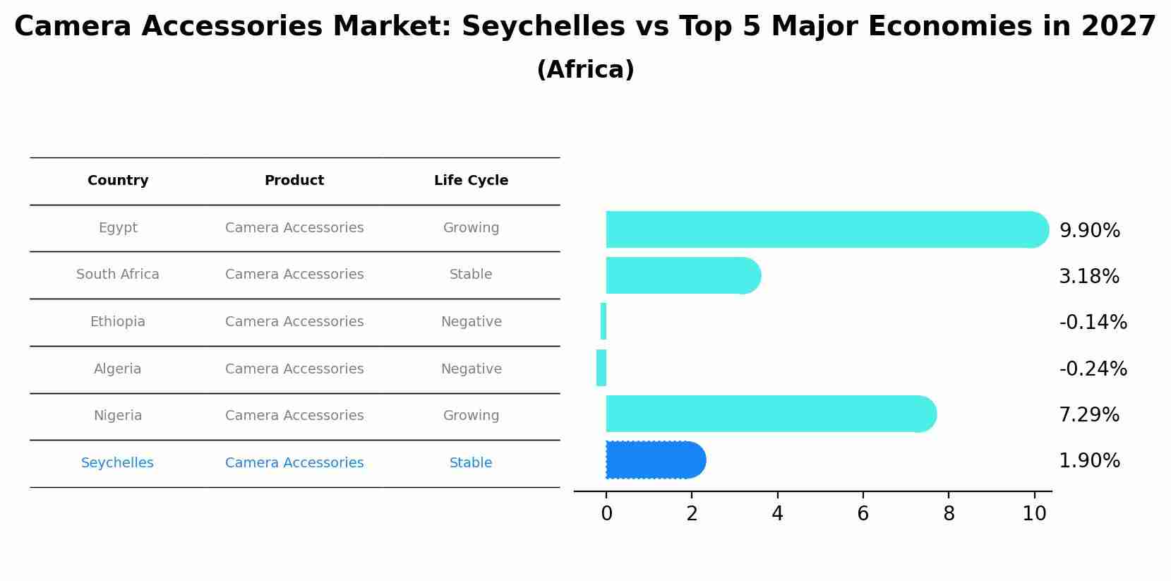 Camera Accessories Market: Seychelles vs Top 5 Major Economies in 2027 (Africa)