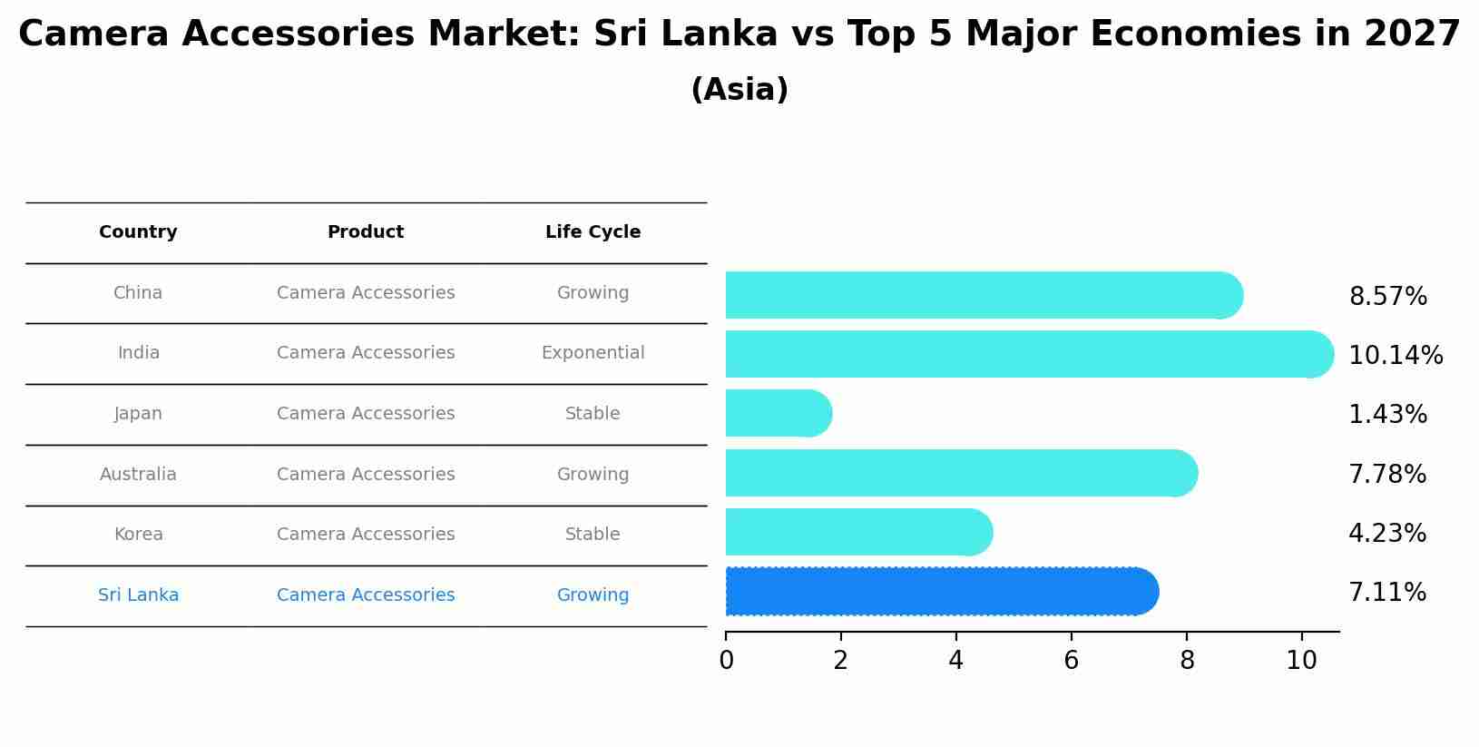 Camera Accessories Market: Sri Lanka vs Top 5 Major Economies in 2027 (Asia)