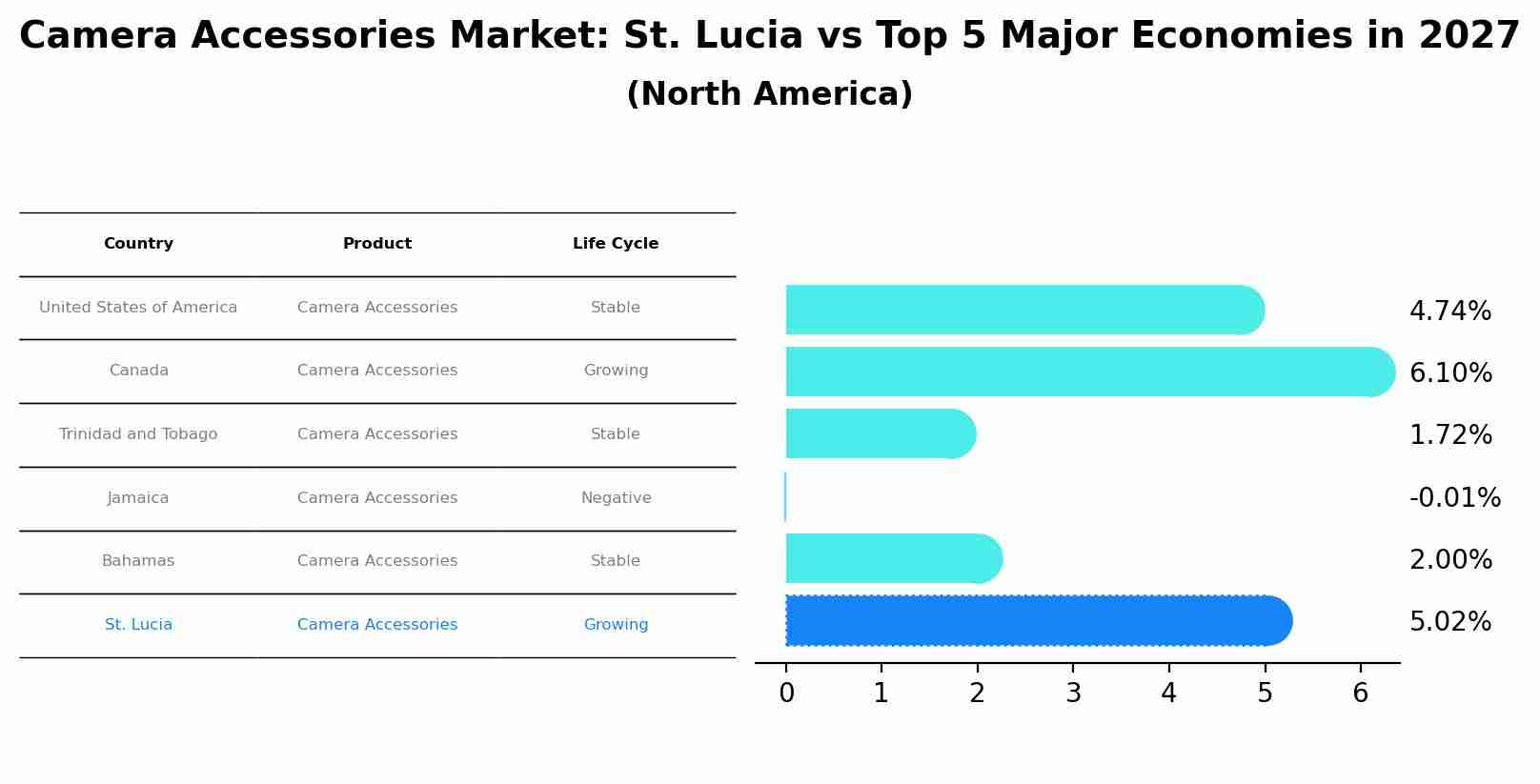 Camera Accessories Market: St. Lucia vs Top 5 Major Economies in 2027 (North America)