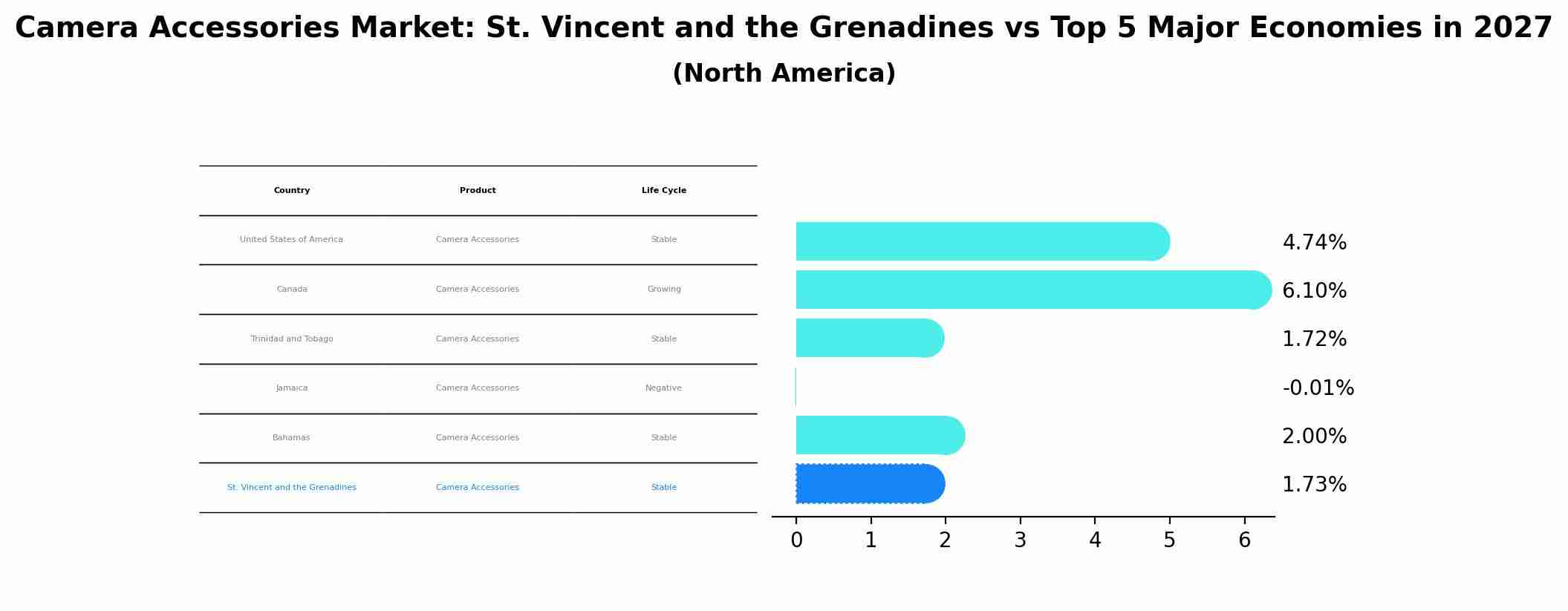 Camera Accessories Market: St. Vincent and the Grenadines vs Top 5 Major Economies in 2027 (North America)