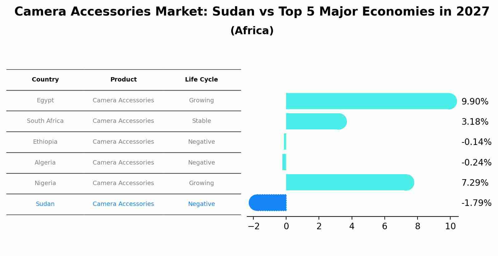 Camera Accessories Market: Sudan vs Top 5 Major Economies in 2027 (Africa)