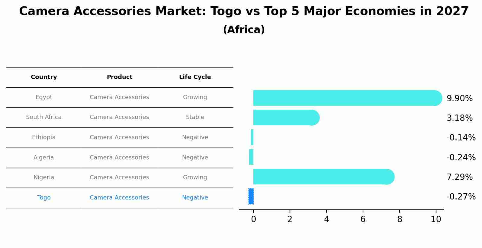 Camera Accessories Market: Togo vs Top 5 Major Economies in 2027 (Africa)