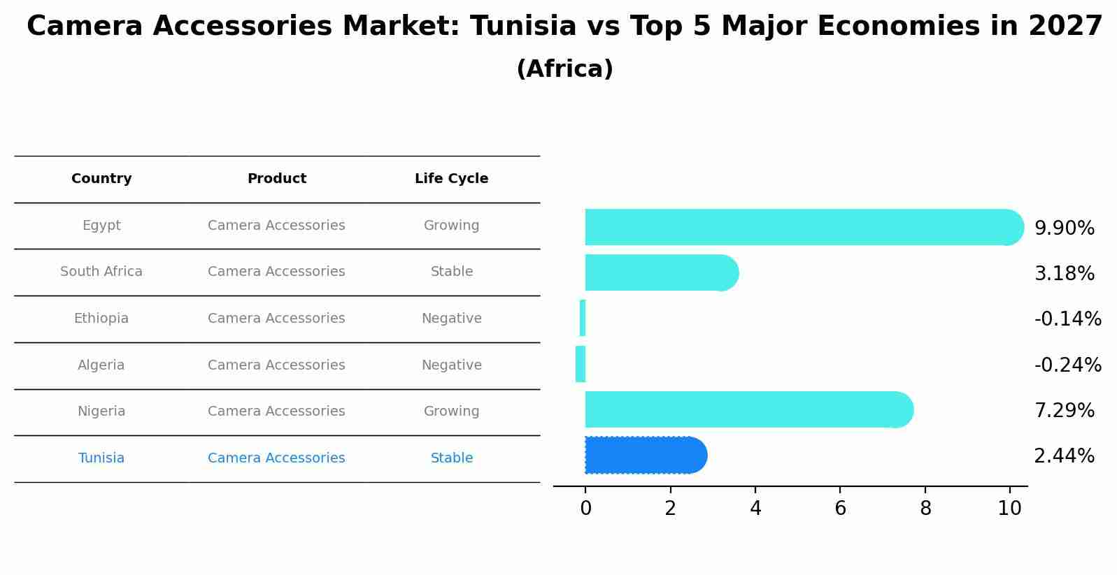 Camera Accessories Market: Tunisia vs Top 5 Major Economies in 2027 (Africa)
