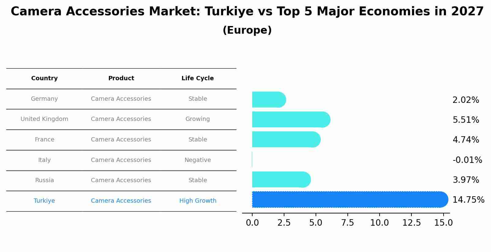 Camera Accessories Market: Turkiye vs Top 5 Major Economies in 2027 (Europe)