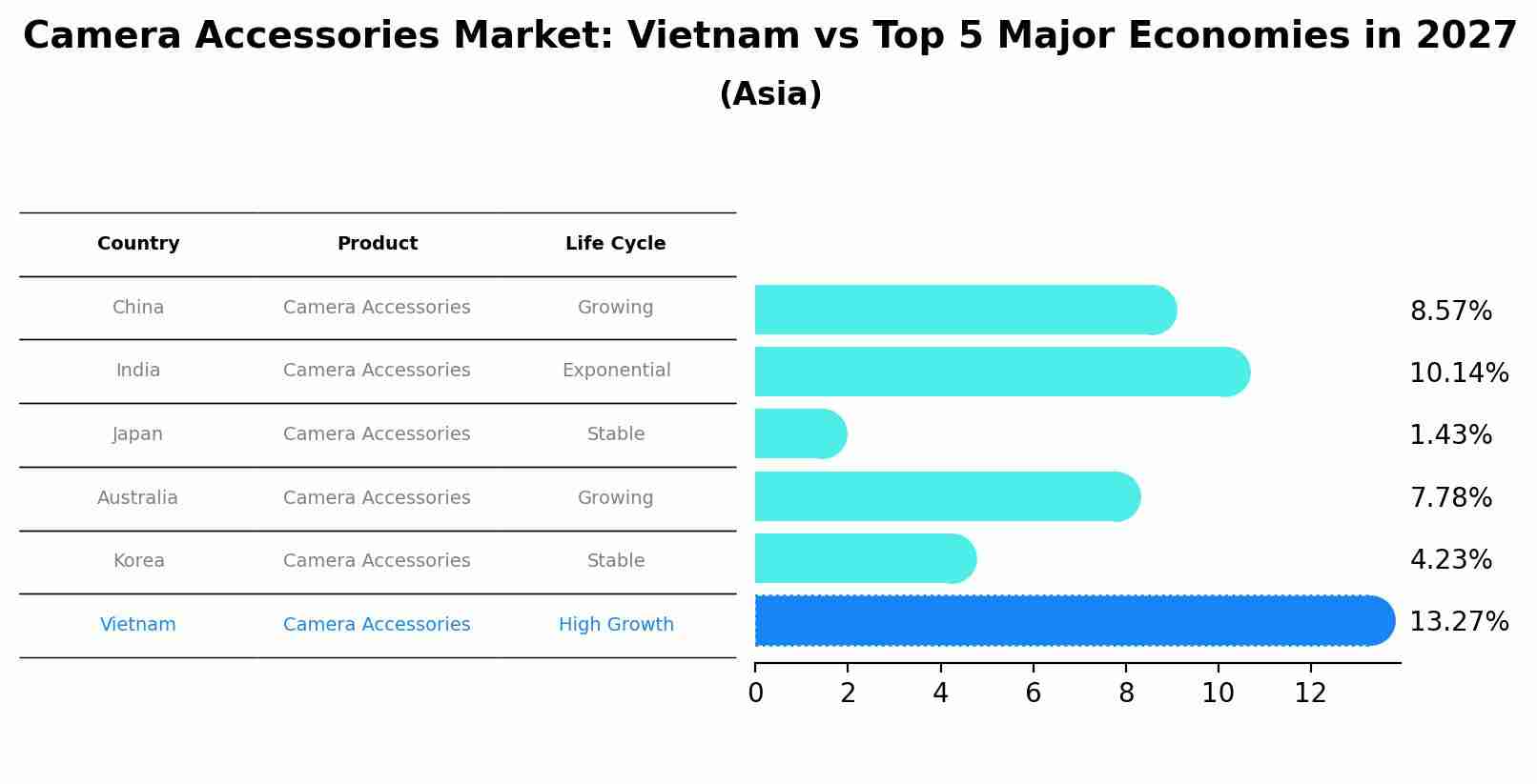 Camera Accessories Market: Vietnam vs Top 5 Major Economies in 2027 (Asia)