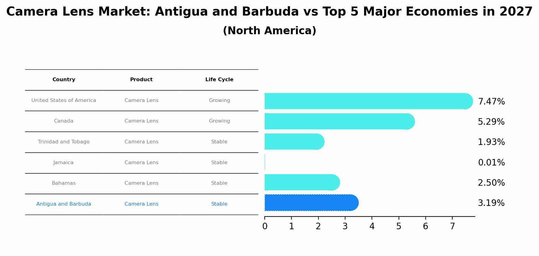 Camera Lens Market: Antigua and Barbuda vs Top 5 Major Economies in 2027 (North America)