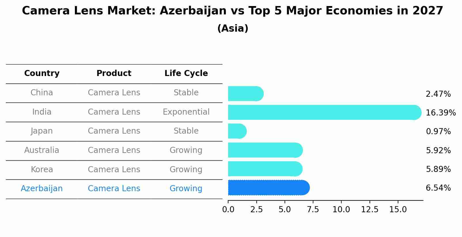 Camera Lens Market: Azerbaijan vs Top 5 Major Economies in 2027 (Asia)