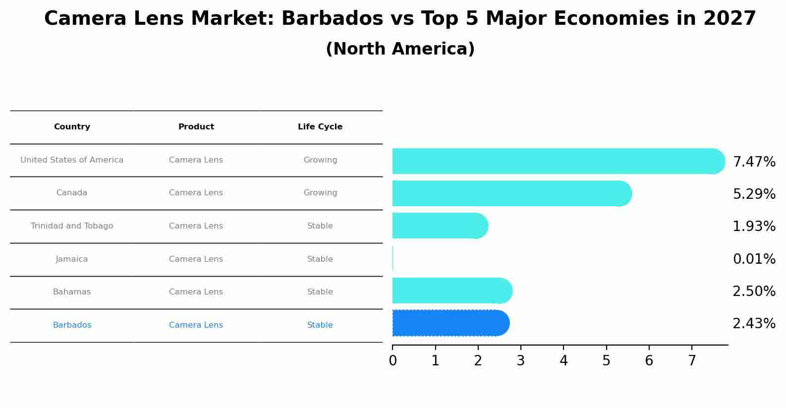 Camera Lens Market: Barbados vs Top 5 Major Economies in 2027 (North America)