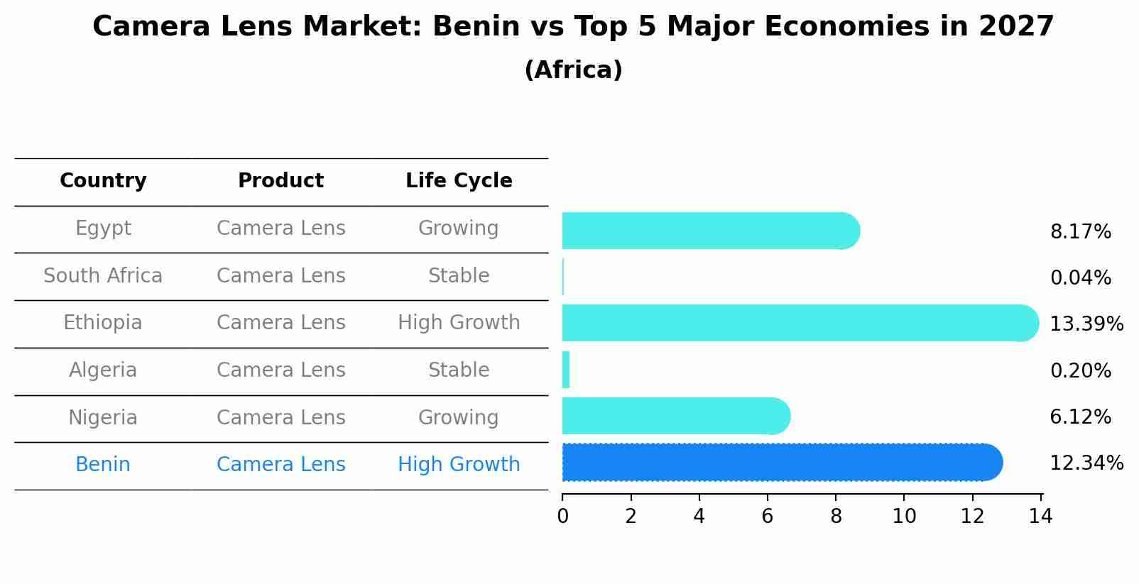 Camera Lens Market: Benin vs Top 5 Major Economies in 2027 (Africa)