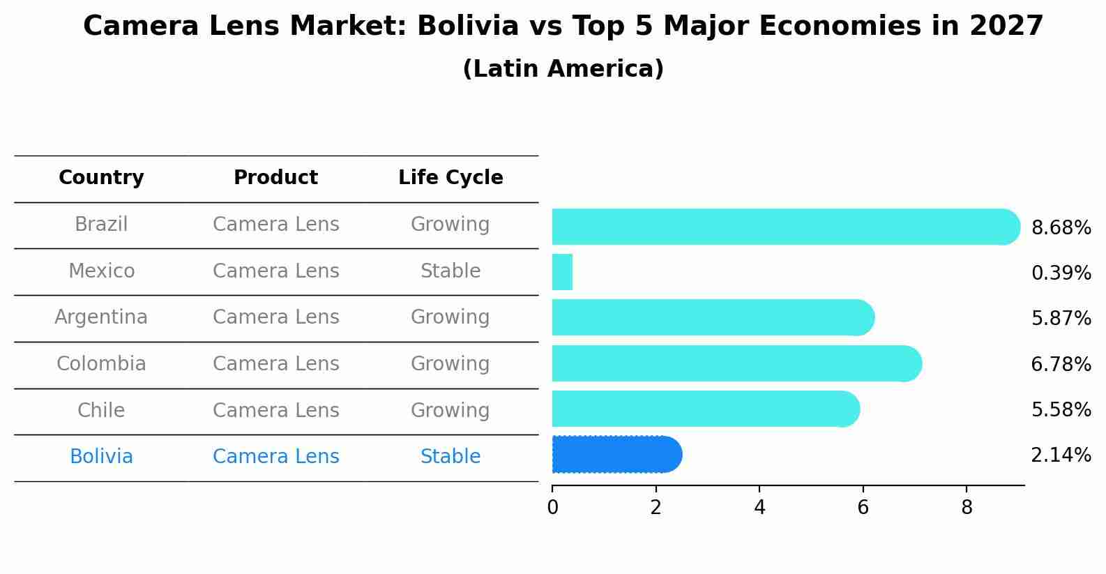 Camera Lens Market: Bolivia vs Top 5 Major Economies in 2027 (Latin America)