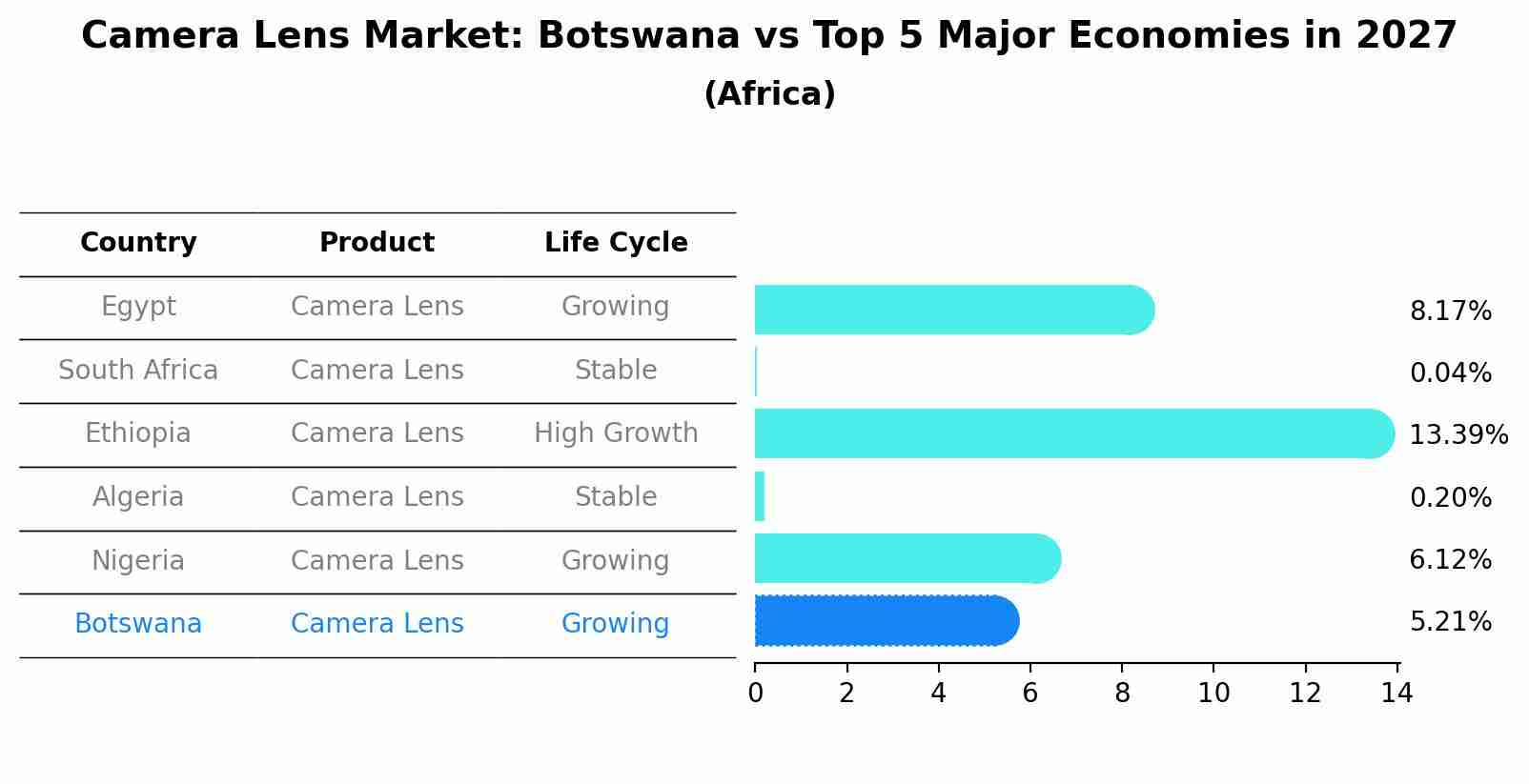 Camera Lens Market: Botswana vs Top 5 Major Economies in 2027 (Africa)