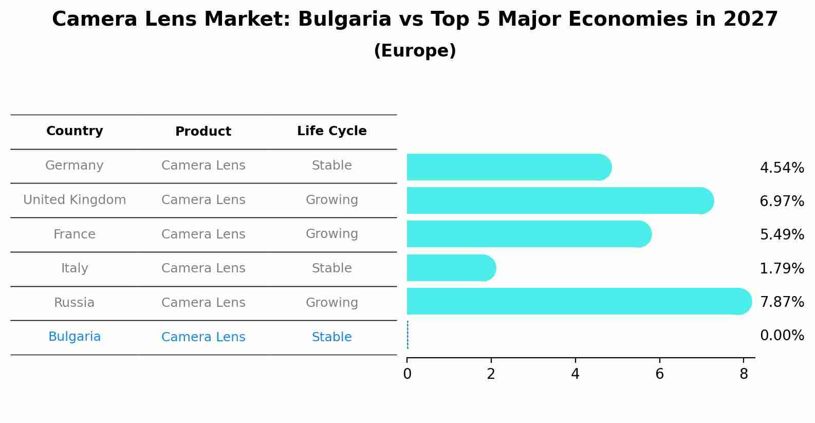 Camera Lens Market: Bulgaria vs Top 5 Major Economies in 2027 (Europe)