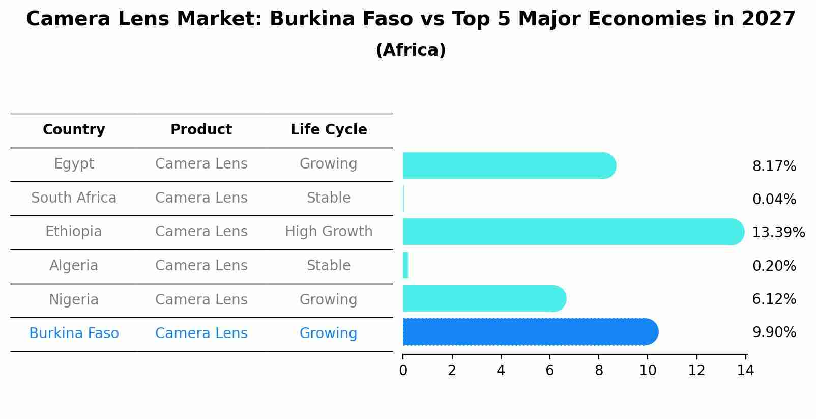 Camera Lens Market: Burkina Faso vs Top 5 Major Economies in 2027 (Africa)