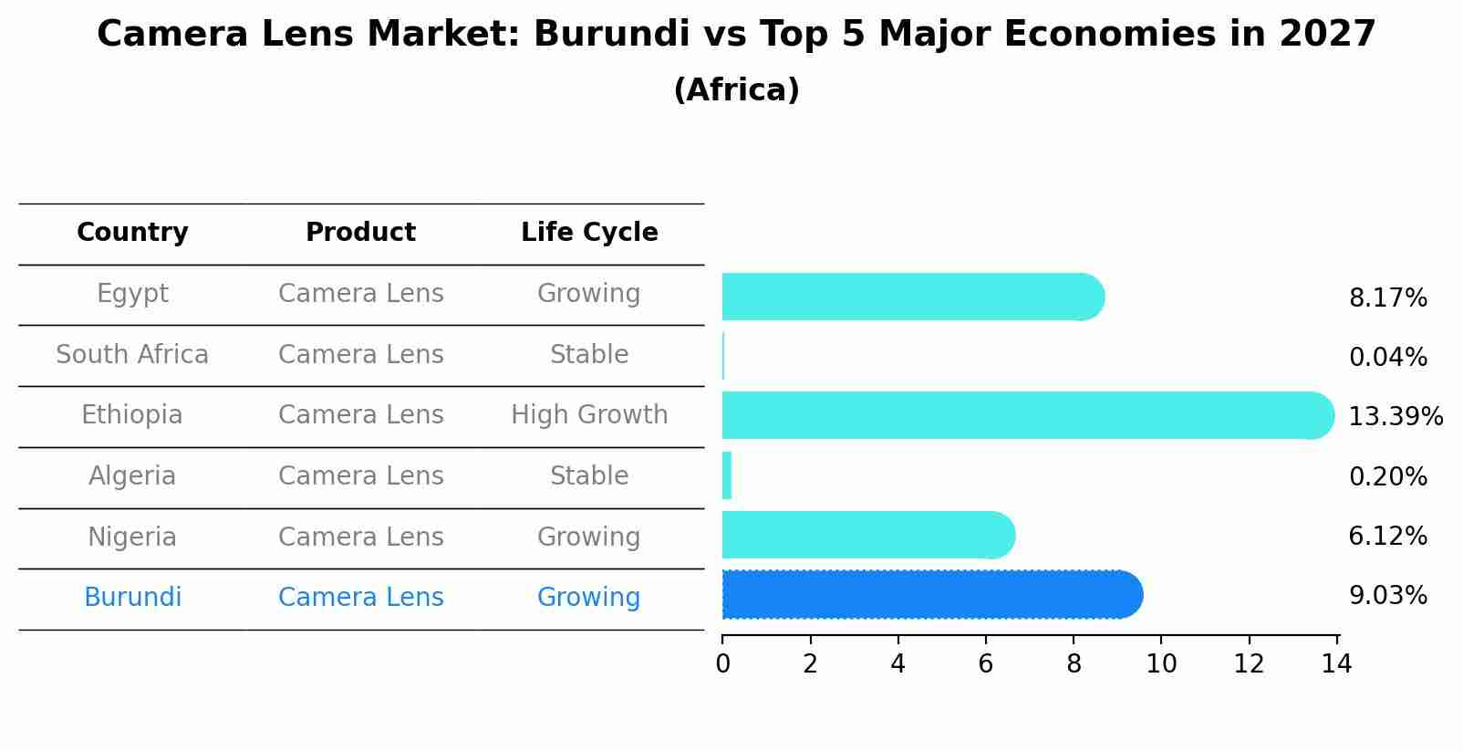Camera Lens Market: Burundi vs Top 5 Major Economies in 2027 (Africa)