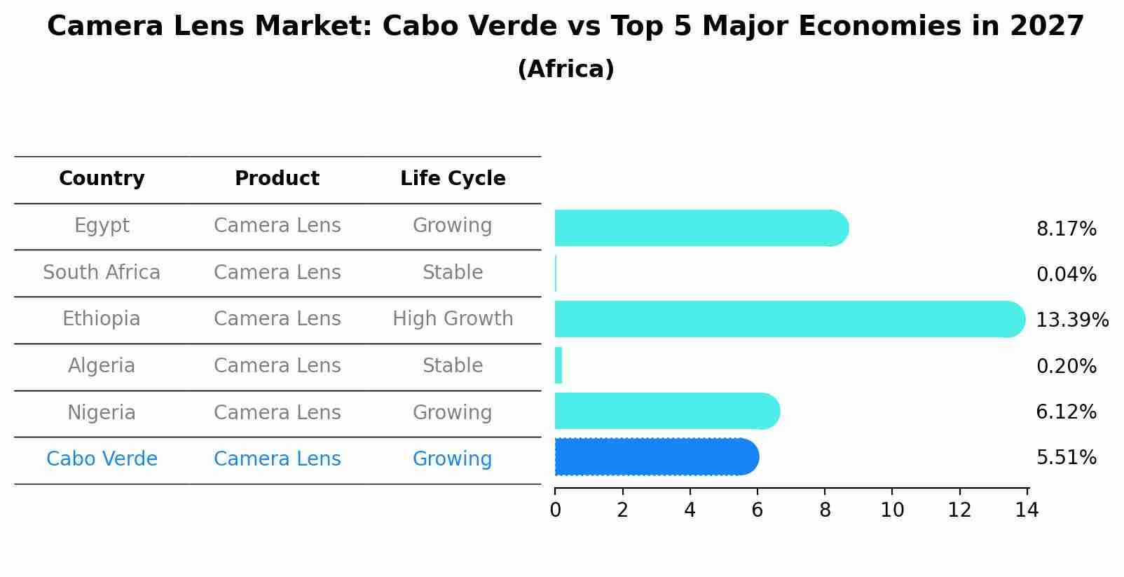 Camera Lens Market: Cabo Verde vs Top 5 Major Economies in 2027 (Africa)