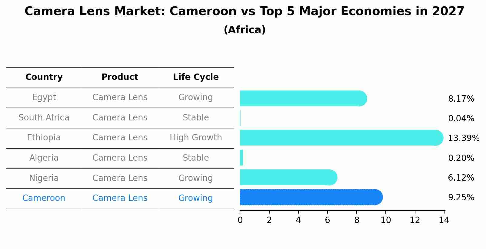 Camera Lens Market: Cameroon vs Top 5 Major Economies in 2027 (Africa)