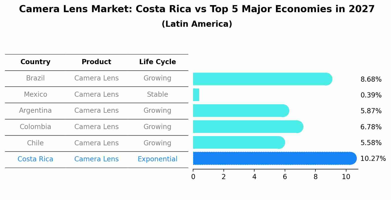 Camera Lens Market: Costa Rica vs Top 5 Major Economies in 2027 (Latin America)