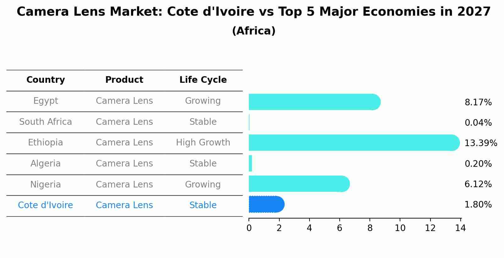 Camera Lens Market: Cote d'Ivoire vs Top 5 Major Economies in 2027 (Africa)