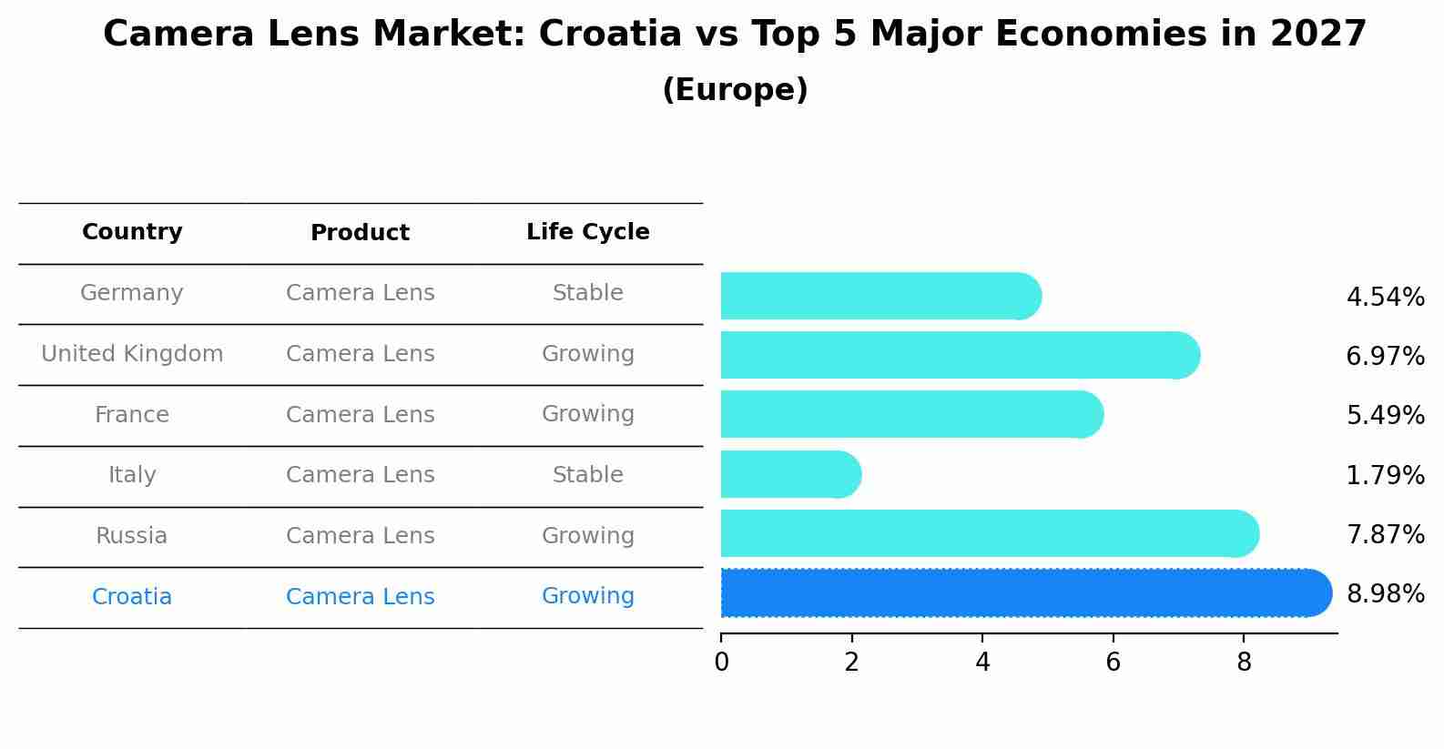 Camera Lens Market: Croatia vs Top 5 Major Economies in 2027 (Europe)