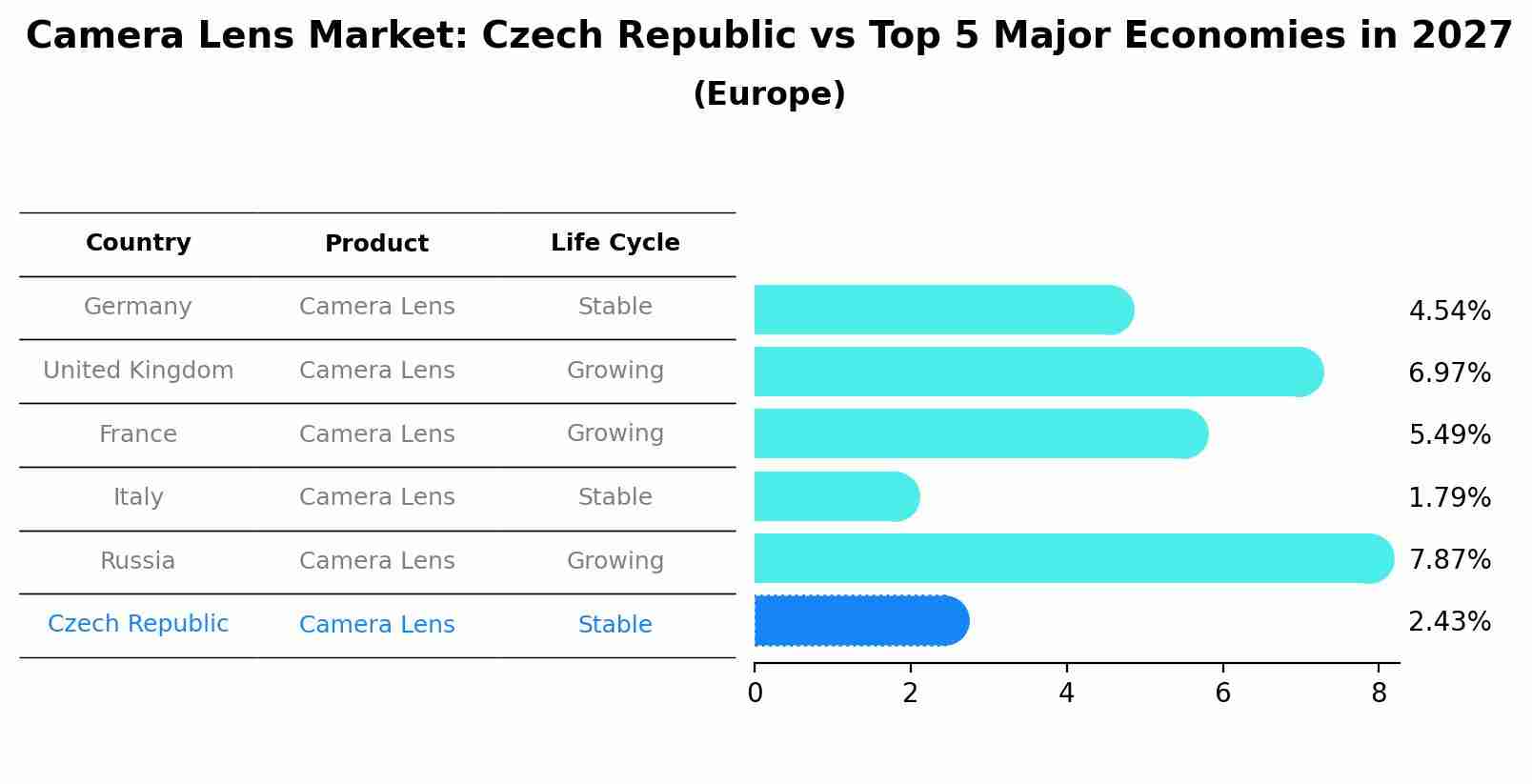 Camera Lens Market: Czech Republic vs Top 5 Major Economies in 2027 (Europe)