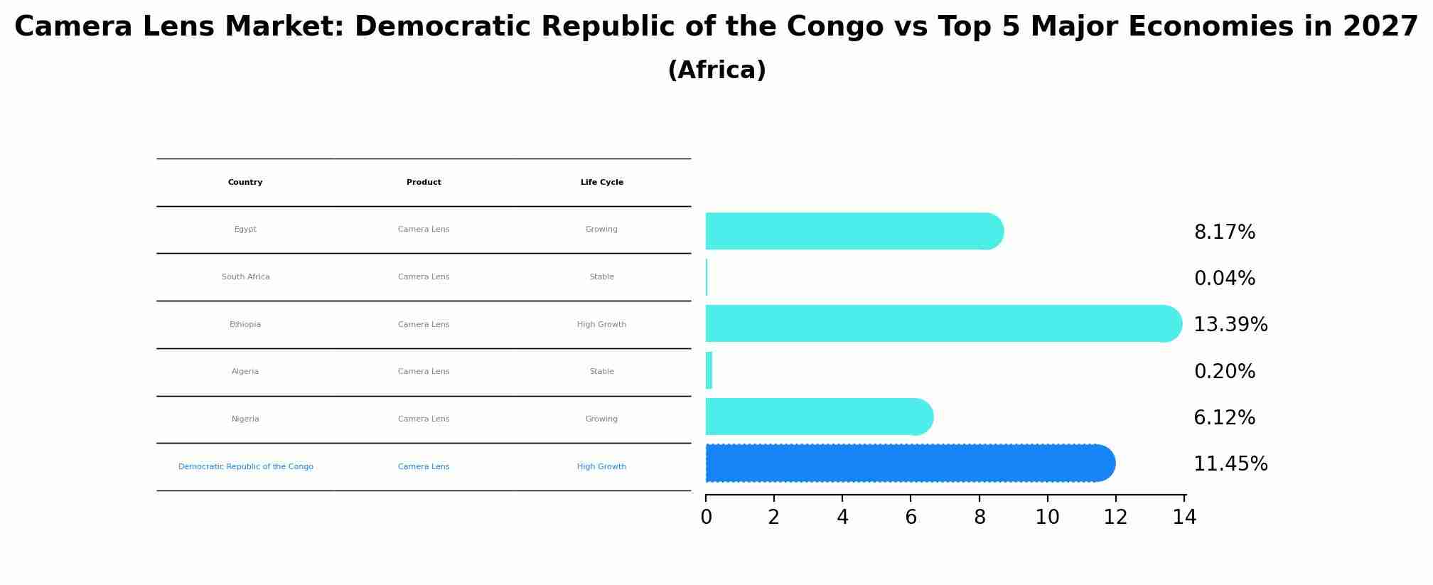 Camera Lens Market: Democratic Republic of the Congo vs Top 5 Major Economies in 2027 (Africa)