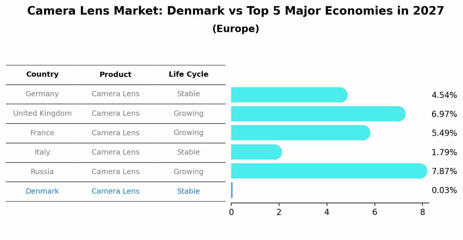 Camera Lens Market: Denmark vs Top 5 Major Economies in 2027 (Europe)