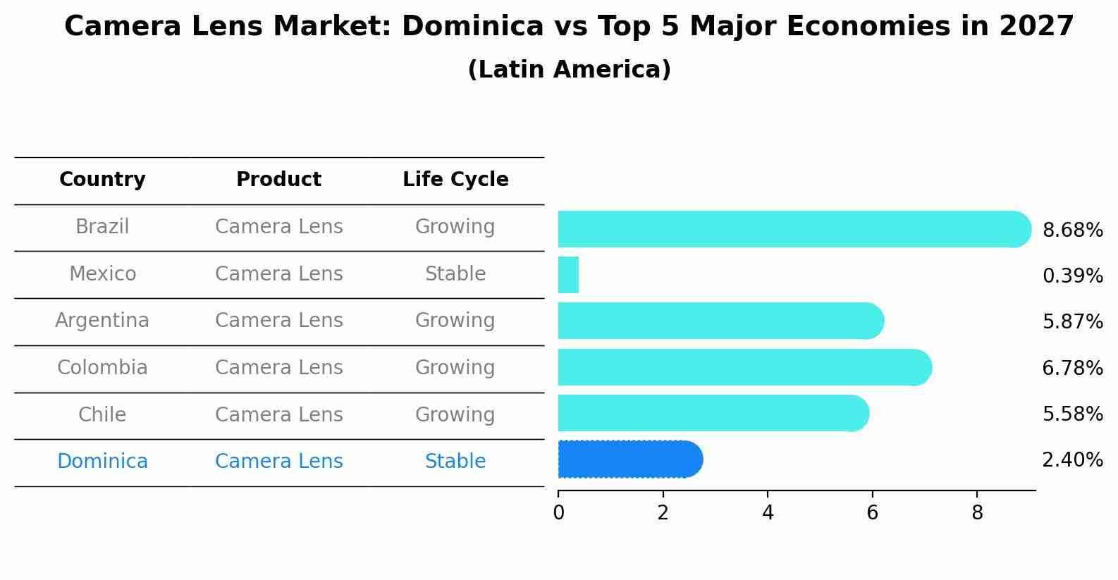 Camera Lens Market: Dominica vs Top 5 Major Economies in 2027 (Latin America)