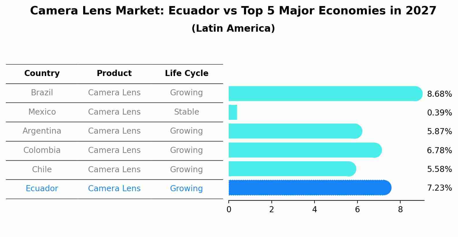 Camera Lens Market: Ecuador vs Top 5 Major Economies in 2027 (Latin America)