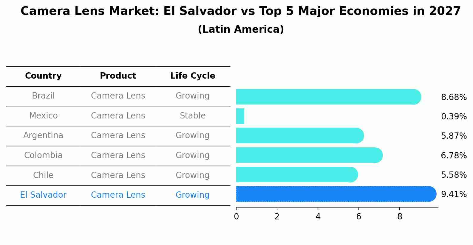 Camera Lens Market: El Salvador vs Top 5 Major Economies in 2027 (Latin America)