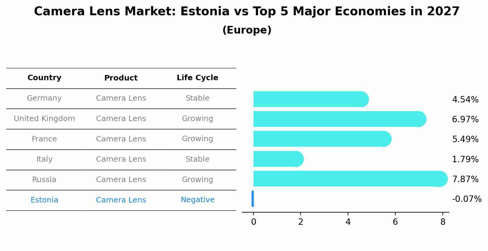Camera Lens Market: Estonia vs Top 5 Major Economies in 2027 (Europe)