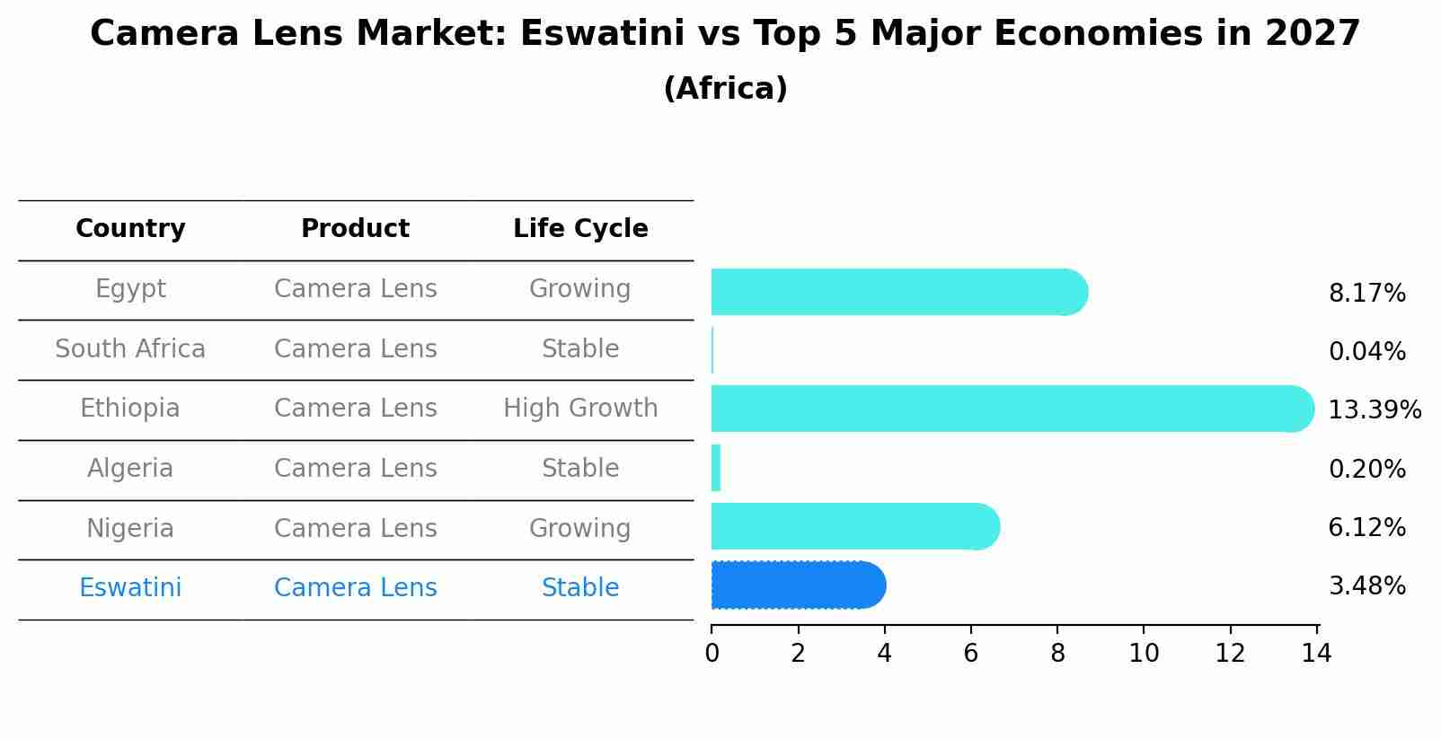 Camera Lens Market: Eswatini vs Top 5 Major Economies in 2027 (Africa)