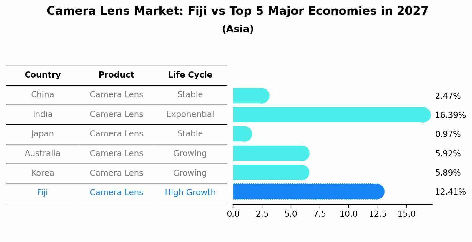 Camera Lens Market: Fiji vs Top 5 Major Economies in 2027 (Asia)