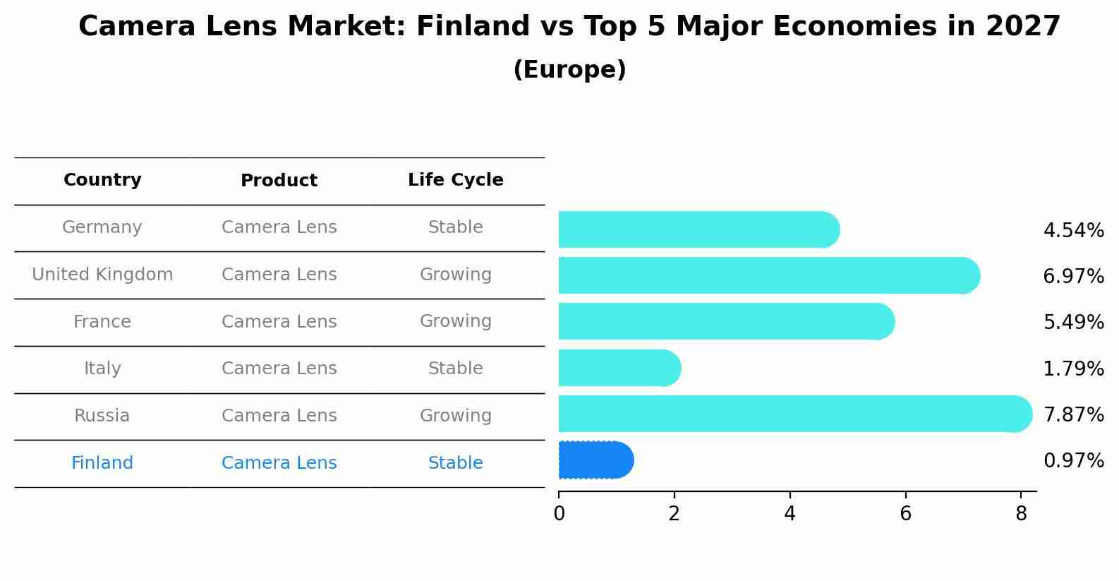 Camera Lens Market: Finland vs Top 5 Major Economies in 2027 (Europe)