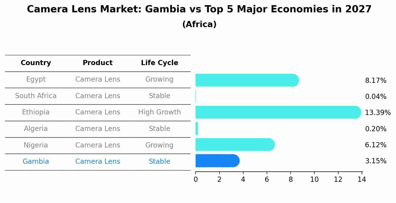 Camera Lens Market: Gambia vs Top 5 Major Economies in 2027 (Africa)