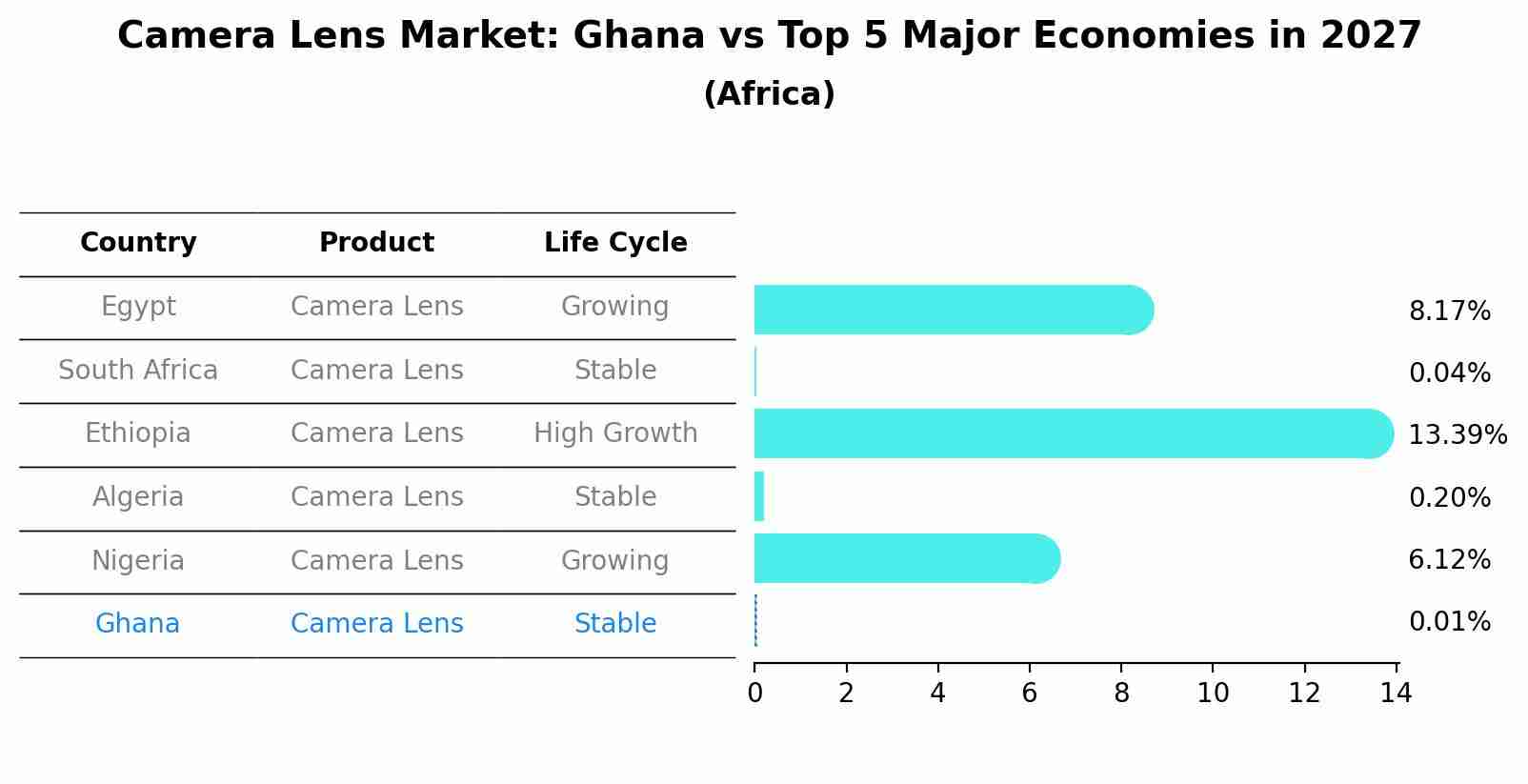 Camera Lens Market: Ghana vs Top 5 Major Economies in 2027 (Africa)