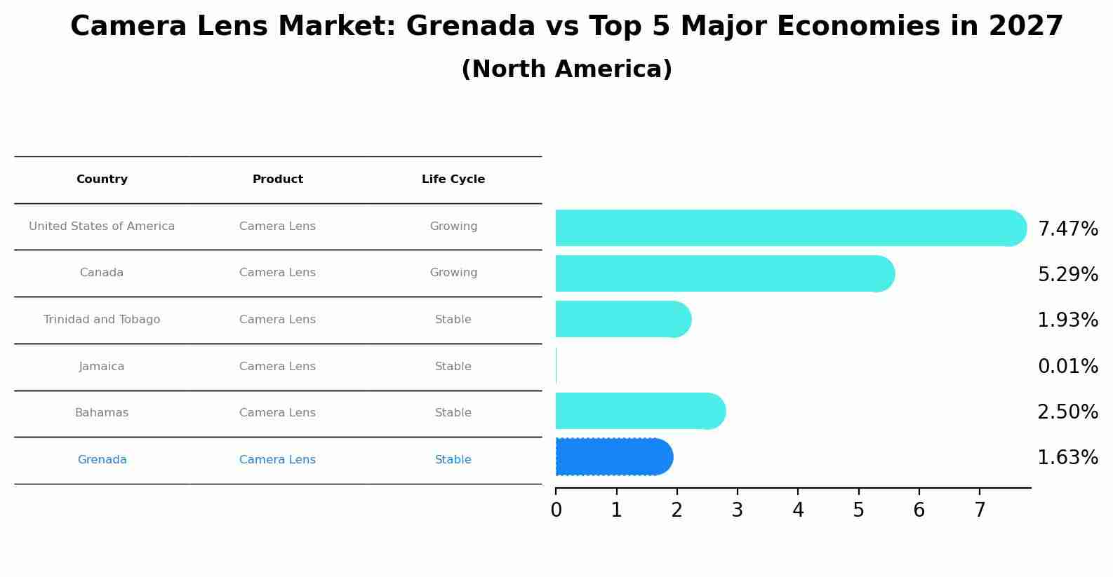 Camera Lens Market: Grenada vs Top 5 Major Economies in 2027 (North America)