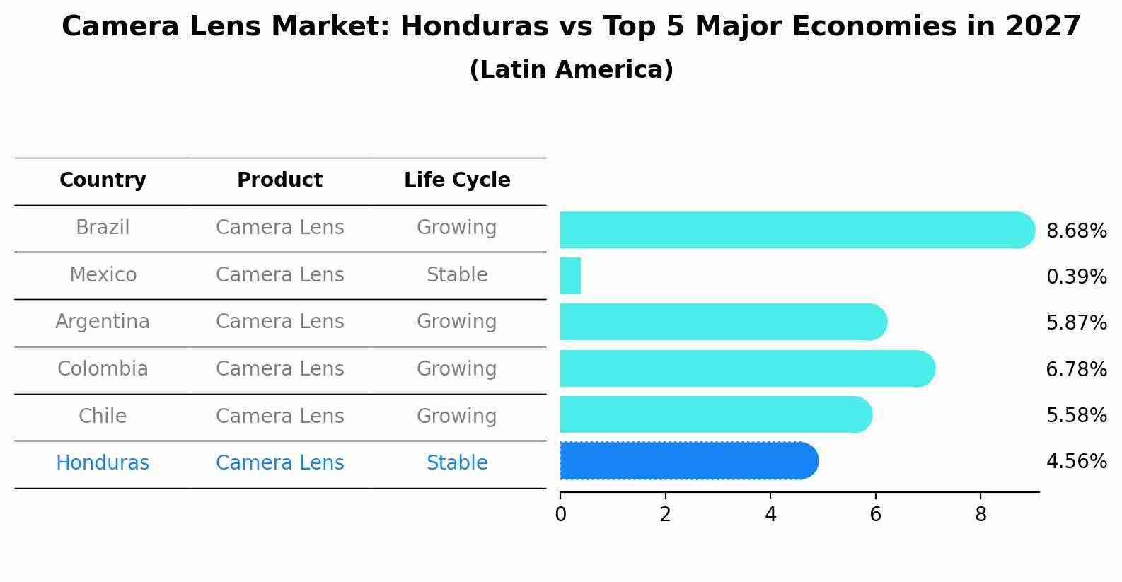 Camera Lens Market: Honduras vs Top 5 Major Economies in 2027 (Latin America)