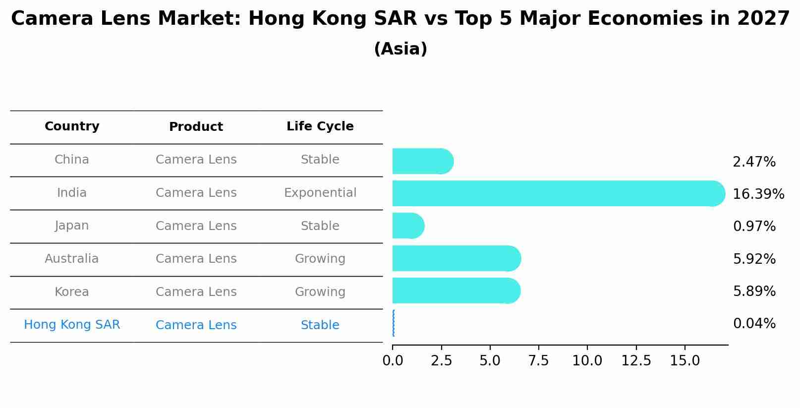 Camera Lens Market: Hong Kong SAR vs Top 5 Major Economies in 2027 (Asia)
