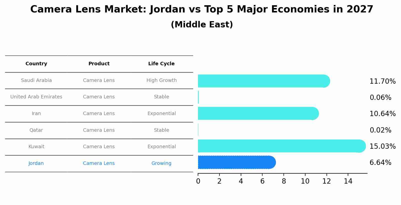 Camera Lens Market: Jordan vs Top 5 Major Economies in 2027 (Middle East)