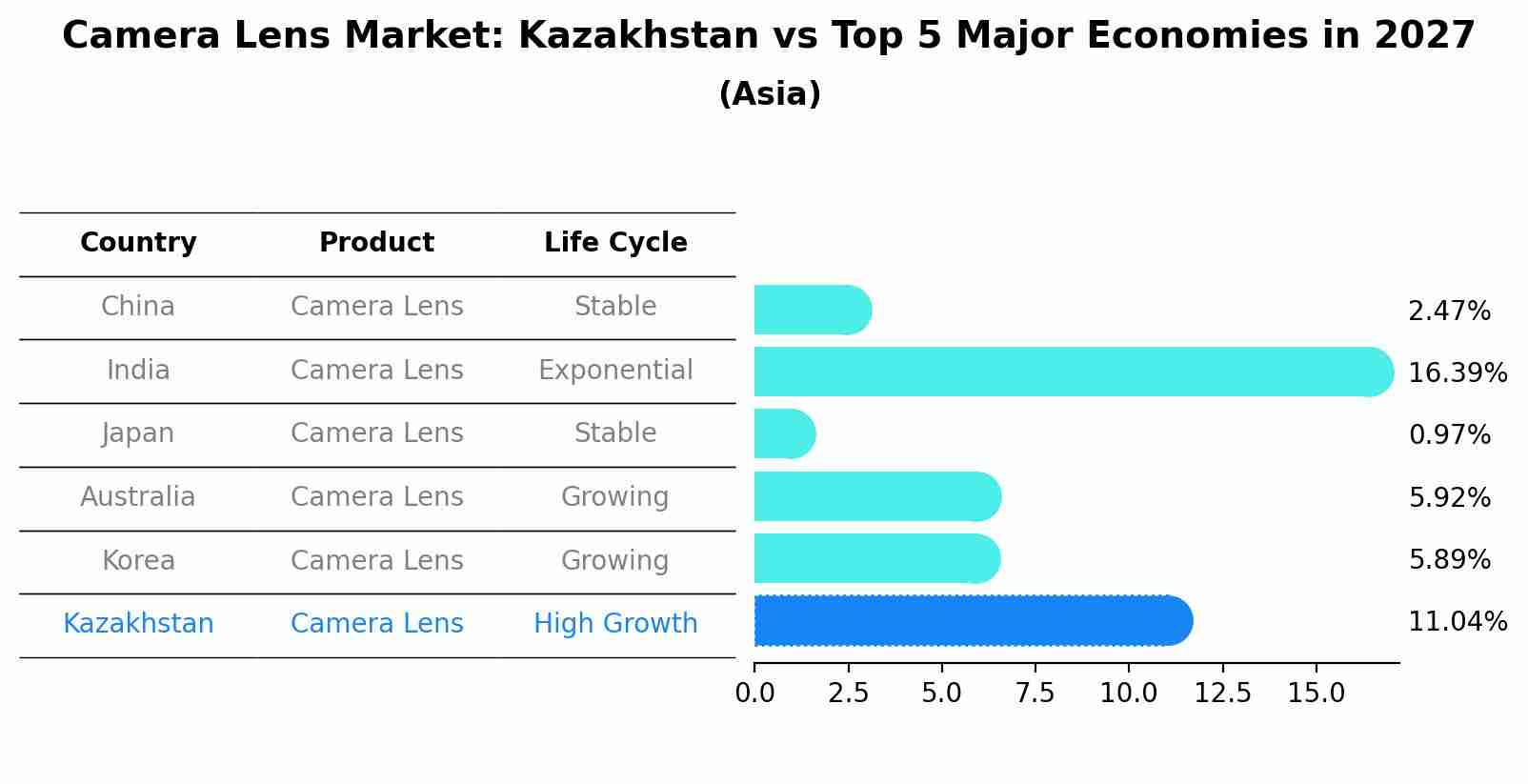 Camera Lens Market: Kazakhstan vs Top 5 Major Economies in 2027 (Asia)