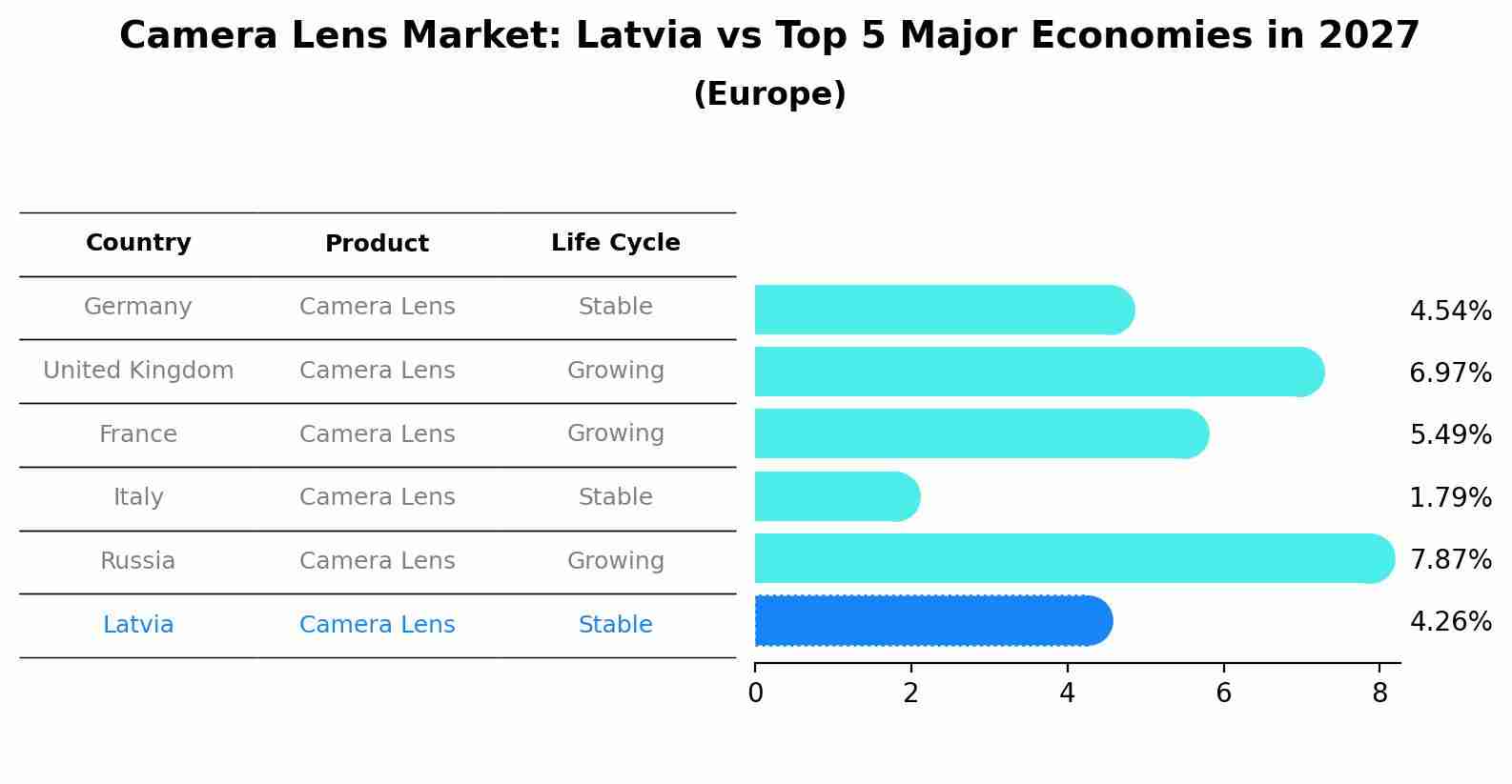 Camera Lens Market: Latvia vs Top 5 Major Economies in 2027 (Europe)