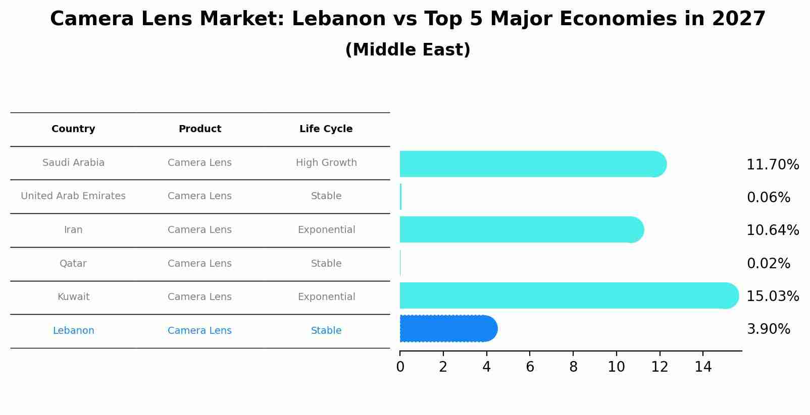Camera Lens Market: Lebanon vs Top 5 Major Economies in 2027 (Middle East)
