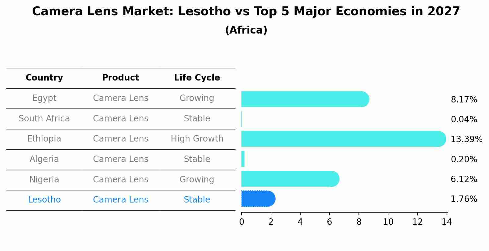 Camera Lens Market: Lesotho vs Top 5 Major Economies in 2027 (Africa)