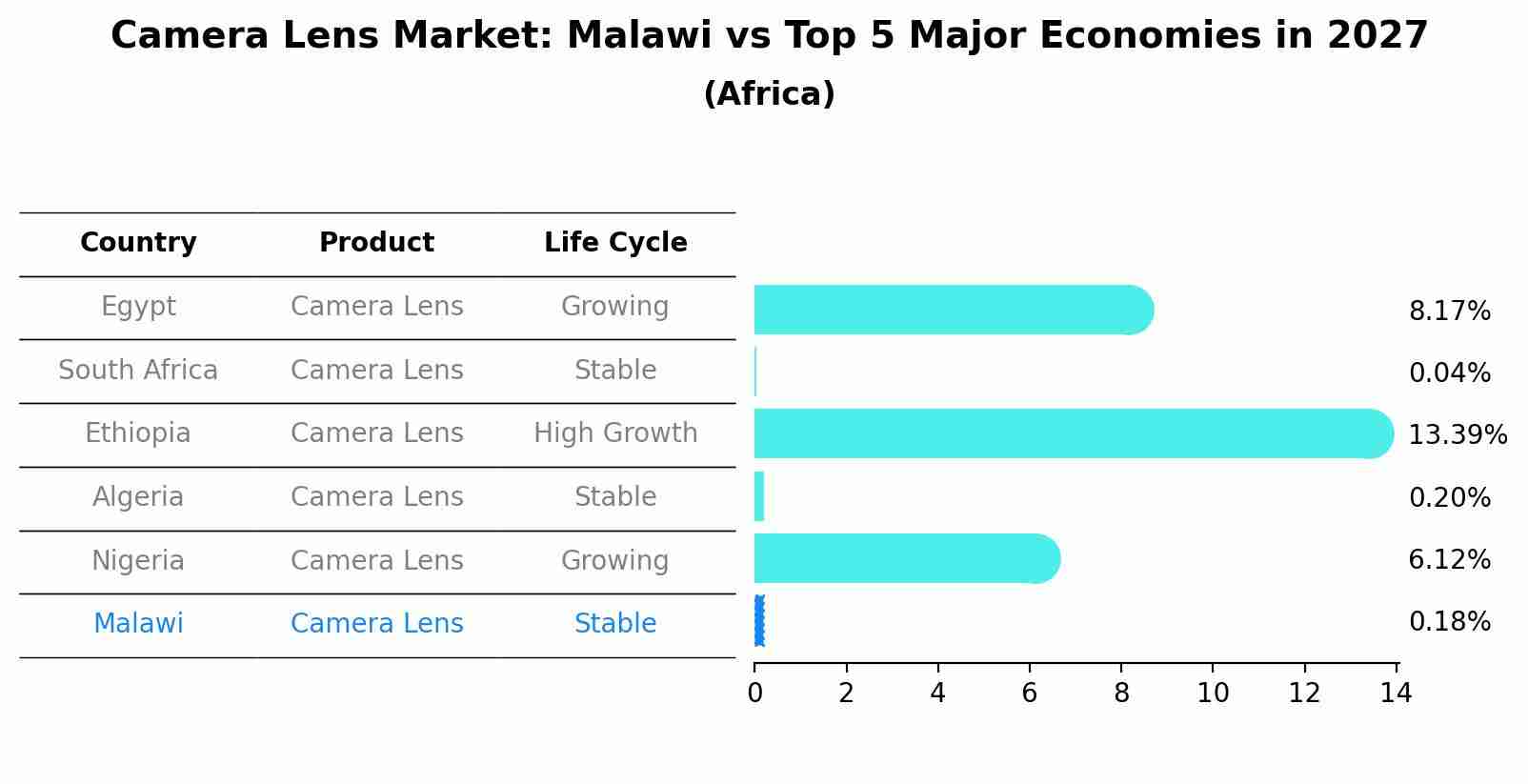 Camera Lens Market: Malawi vs Top 5 Major Economies in 2027 (Africa)