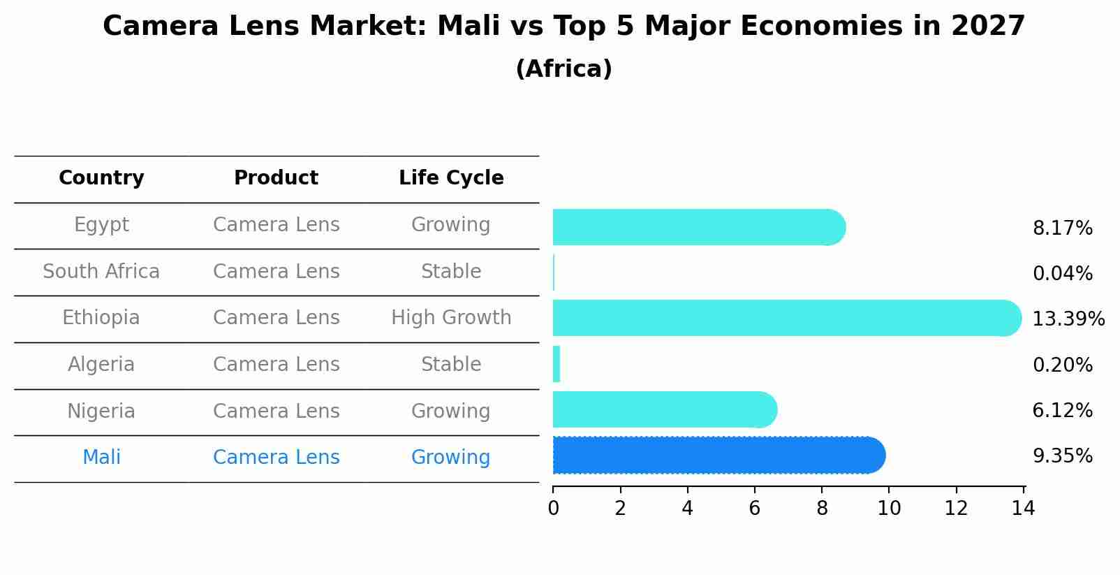 Camera Lens Market: Mali vs Top 5 Major Economies in 2027 (Africa)