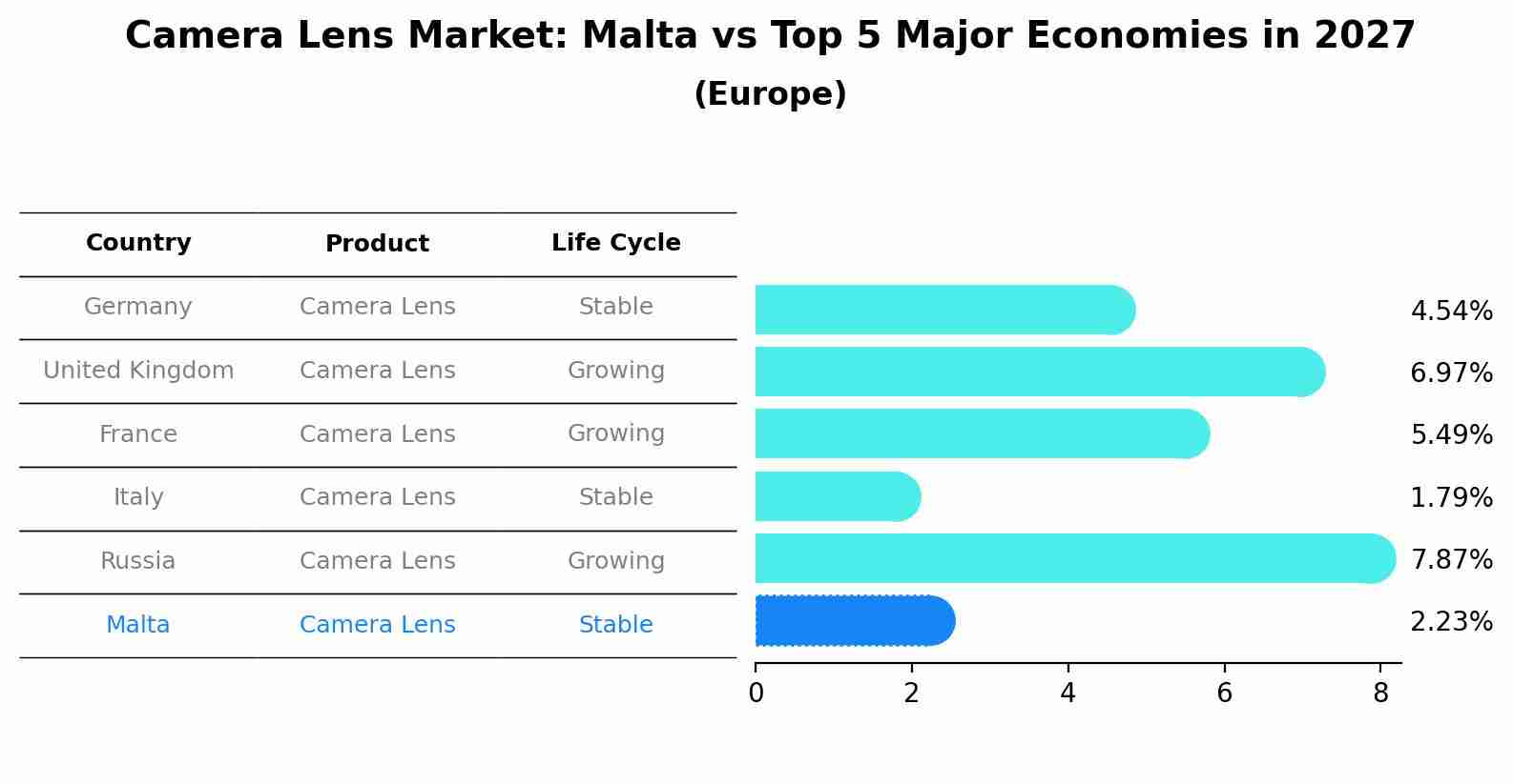 Camera Lens Market: Malta vs Top 5 Major Economies in 2027 (Europe)